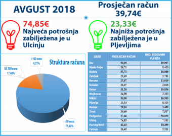 Porasla Potro Nja Elektri Ne Energije U Crnoj Gori Energetski Portal