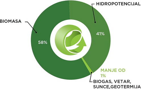Statistika učešća OIE u domaćoj proizvodnji primarne energije (2013.)