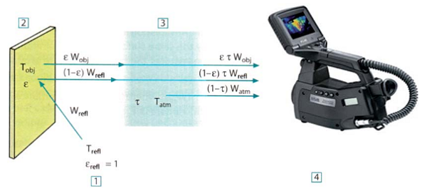Šematski prikaz tipičnog merenja 1-okruženje, 2-objekat, 3-atmosfera, 4-kamera