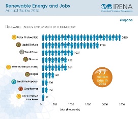 Porast zaposlenosti u sektoru obnovljivih izvora