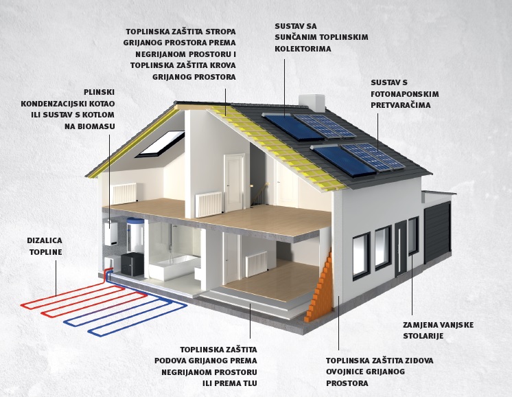 Kako do podsticaja za energetku obnovu porodične kuće u Hrvatskoj?