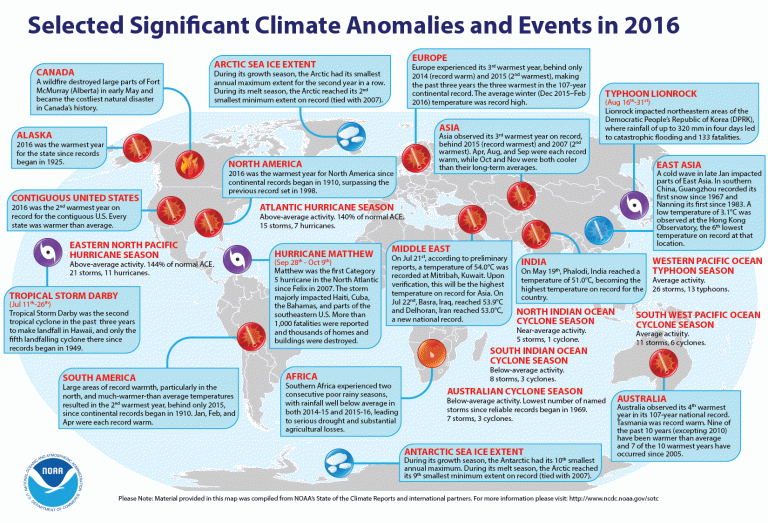 Prema izveštaju WMO – 2016. najtoplija do sada