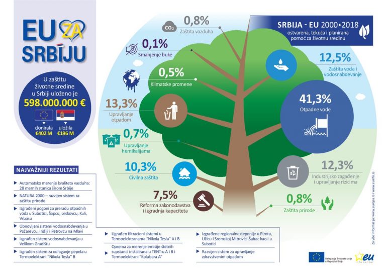 Evropska unija uložila 402 miliona evra u životnu sredinu Srbije