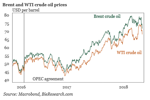 Veće isporuke nafte iz Saudijske Arabije obaraju cenu nafte