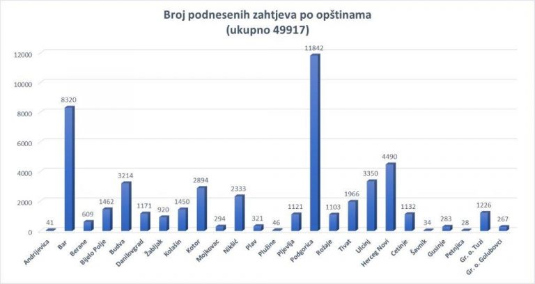 U Crnoj Gori podneto 49917 zahteva za legalizaciju bespravnih objekata