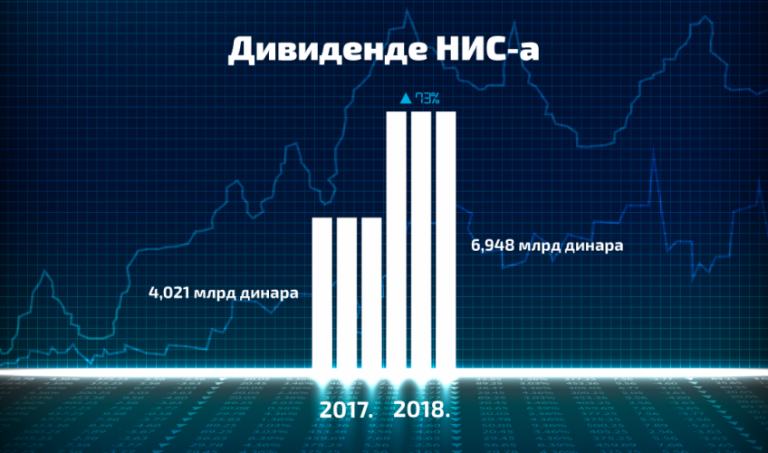 NIS isplatio dividendu akcionarima