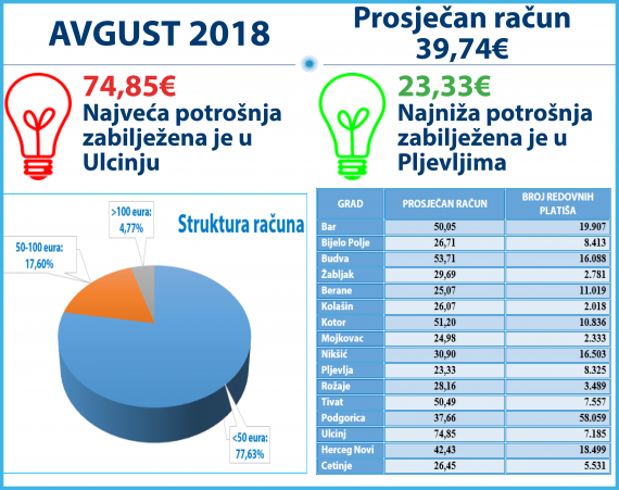 Porasla potrošnja električne energije u Crnoj Gori