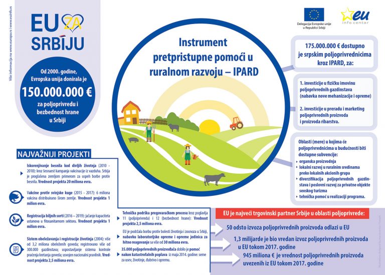 Evropska unija donirala 150 miliona evra za poljoprivredu i bezbednost hrane u Srbiji