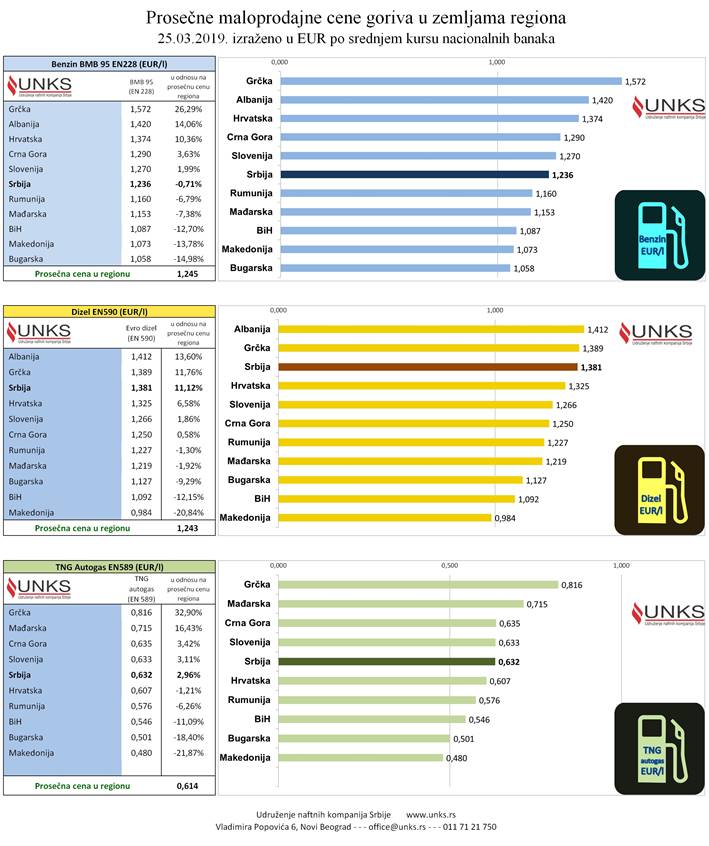 Evrodizel i benzin skuplji za tri dinara po litru